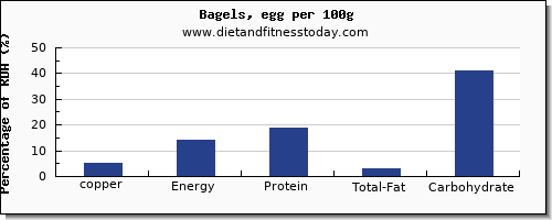 copper and nutrition facts in a bagel per 100g